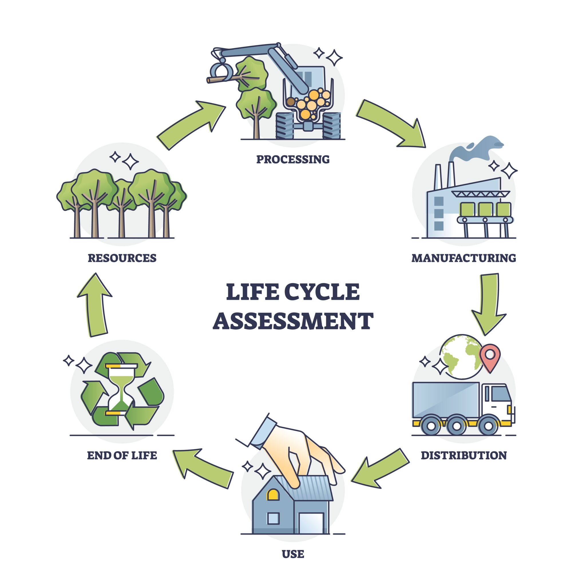 Life Cycle Assessment (LCA): cos'è l'analisi del ciclo di vita - Sustrain